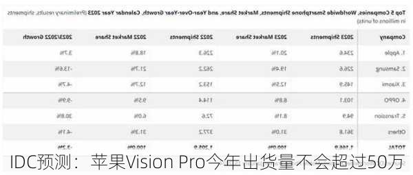 IDC预测：苹果Vision Pro今年出货量不会超过50万