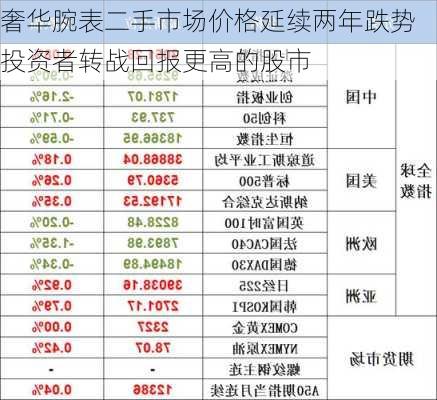 奢华腕表二手市场价格延续两年跌势 投资者转战回报更高的股市