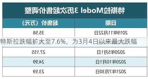 特斯拉跌幅扩大至7.6%，为3月4日以来最大跌幅