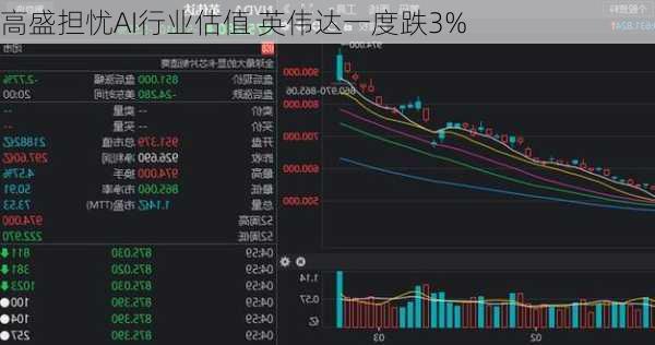 高盛担忧AI行业估值 英伟达一度跌3%