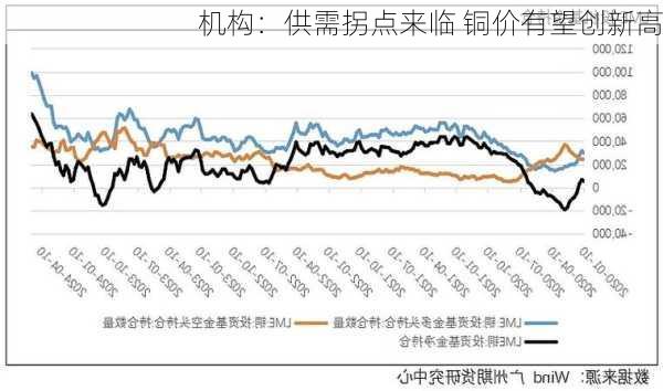 机构：供需拐点来临 铜价有望创新高