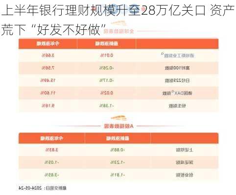 上半年银行理财规模升至28万亿关口 资产荒下“好发不好做”