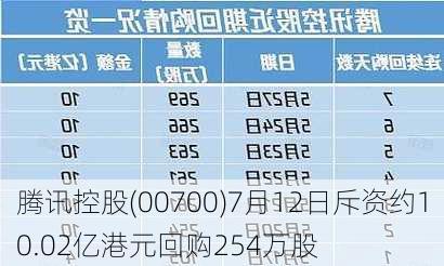 腾讯控股(00700)7月12日斥资约10.02亿港元回购254万股