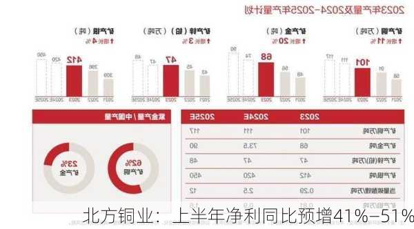 北方铜业：上半年净利同比预增41%―51%