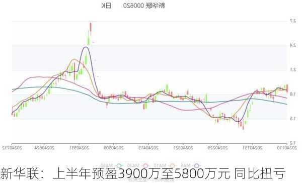 新华联：上半年预盈3900万至5800万元 同比扭亏