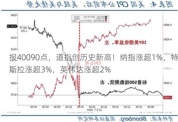 报40090点，道指创历史新高！纳指涨超1%，特斯拉涨超3%，英伟达涨超2%