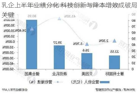 乳企上半年业绩分化 科技创新与降本增效成破局关键