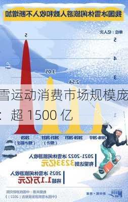 冰雪运动消费市场规模庞大：超 1500 亿