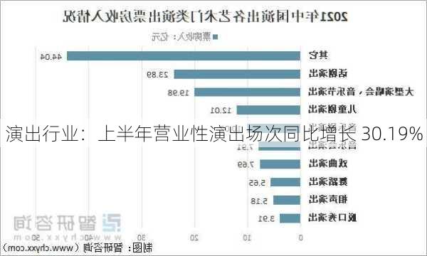 演出行业：上半年营业性演出场次同比增长 30.19%