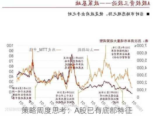 策略周度思考：A股已有底部特征