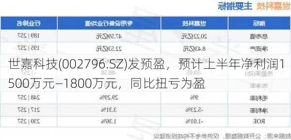 世嘉科技(002796.SZ)发预盈，预计上半年净利润1500万元—1800万元，同比扭亏为盈