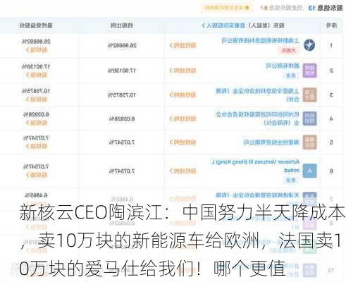 新核云CEO陶滨江：中国努力半天降成本，卖10万块的新能源车给欧洲，法国卖10万块的爱马仕给我们！哪个更值