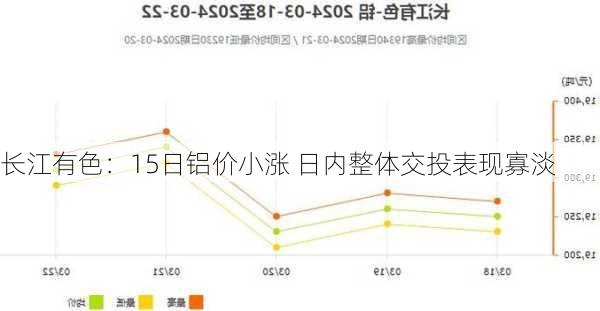 长江有色：15日铝价小涨 日内整体交投表现寡淡