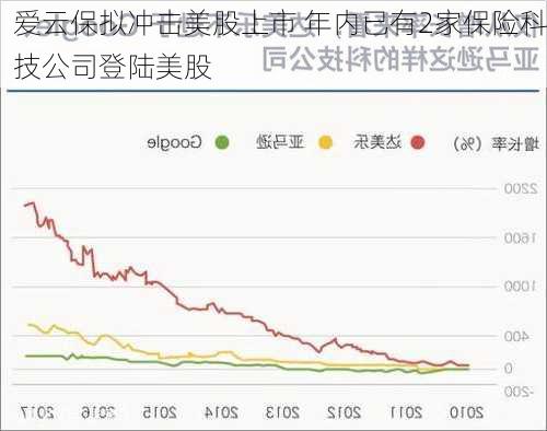 爱云保拟冲击美股上市 年内已有2家保险科技公司登陆美股