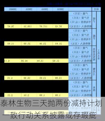 泰林生物三天抛两份减持计划  一致行动关系披露或存瑕疵