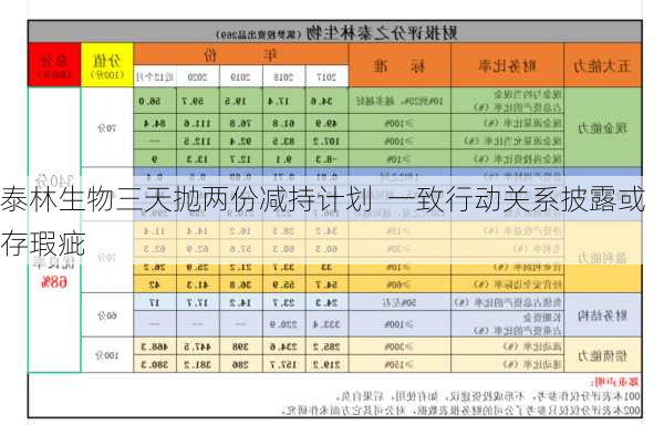 泰林生物三天抛两份减持计划  一致行动关系披露或存瑕疵