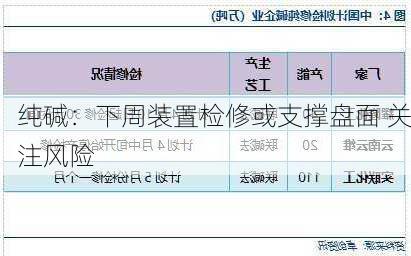 纯碱：下周装置检修或支撑盘面 关注风险