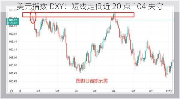 美元指数 DXY：短线走低近 20 点 104 失守