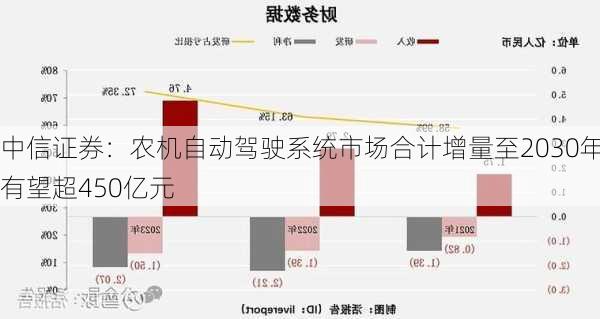 中信证券：农机自动驾驶系统市场合计增量至2030年有望超450亿元