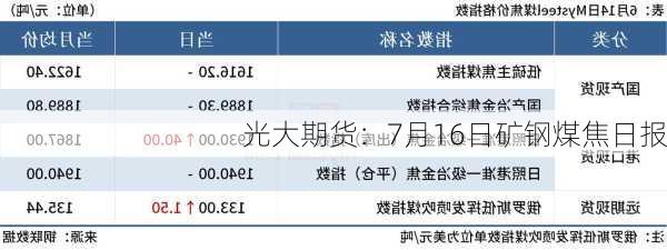 光大期货：7月16日矿钢煤焦日报