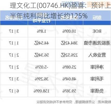 理文化工(00746.HK)盈喜：预计上半年纯利同比增长约125%