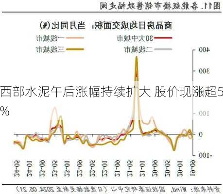 西部水泥午后涨幅持续扩大 股价现涨超5%