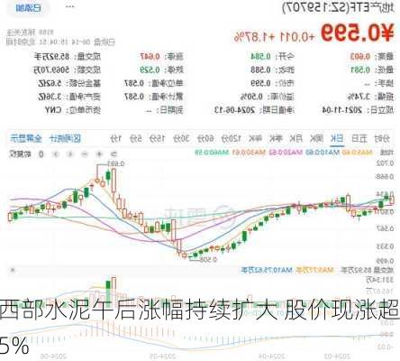 西部水泥午后涨幅持续扩大 股价现涨超5%