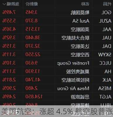 美国航空：涨超 4.5% 航空股普涨