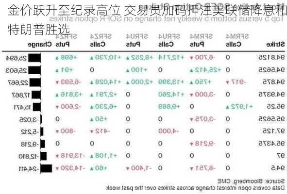 金价跃升至纪录高位 交易员加码押注美联储降息和特朗普胜选