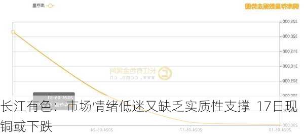长江有色：市场情绪低迷又缺乏实质性支撑  17日现铜或下跌