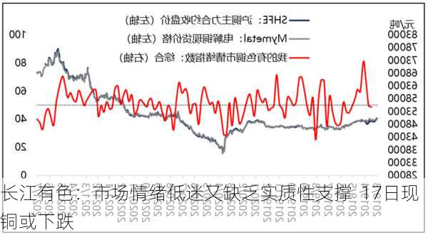 长江有色：市场情绪低迷又缺乏实质性支撑  17日现铜或下跌