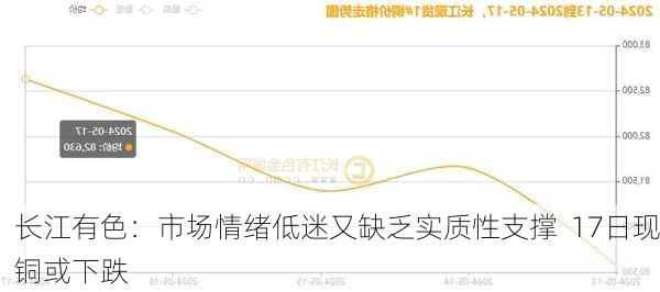 长江有色：市场情绪低迷又缺乏实质性支撑  17日现铜或下跌