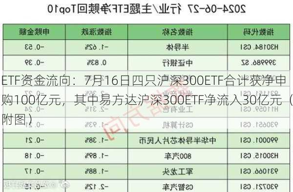 ETF资金流向：7月16日四只沪深300ETF合计获净申购100亿元，其中易方达沪深300ETF净流入30亿元（附图）