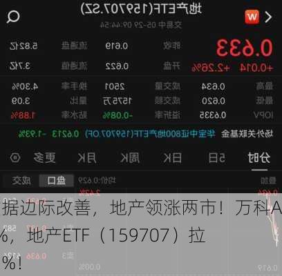 多端数据边际改善，地产领涨两市！万科A涨超3%，地产ETF（159707）拉升2.55%！