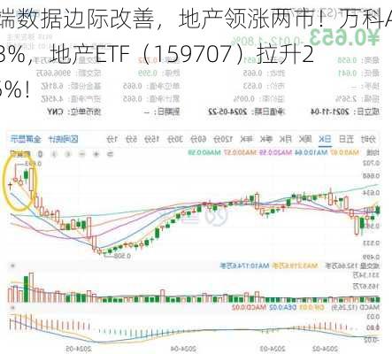 多端数据边际改善，地产领涨两市！万科A涨超3%，地产ETF（159707）拉升2.55%！