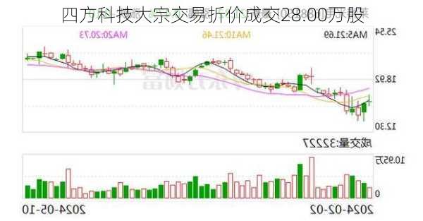 四方科技大宗交易折价成交28.00万股