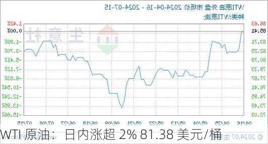 WTI 原油：日内涨超 2% 81.38 美元/桶