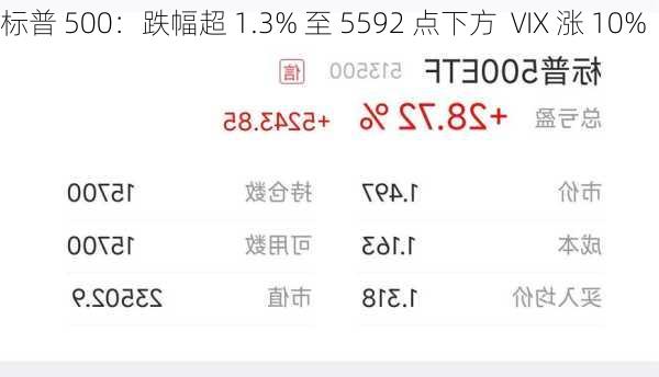 标普 500：跌幅超 1.3% 至 5592 点下方  VIX 涨 10%