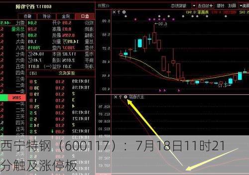 西宁特钢（600117）：7月18日11时21分触及涨停板