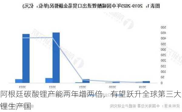 阿根廷碳酸锂产能两年增两倍，有望跃升全球第三大锂生产国