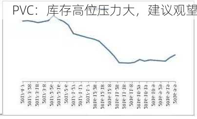 PVC：库存高位压力大，建议观望