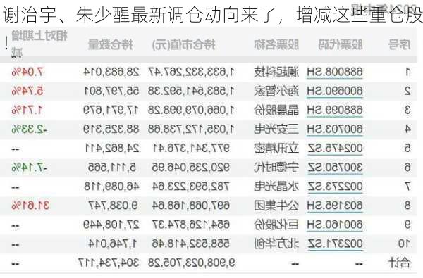 谢治宇、朱少醒最新调仓动向来了，增减这些重仓股！