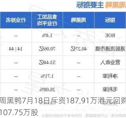 周黑鸭7月18日斥资187.91万港元回购107.75万股