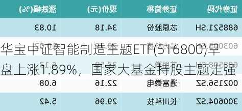 华宝中证智能制造主题ETF(516800)早盘上涨1.89%，国家大基金持股主题走强