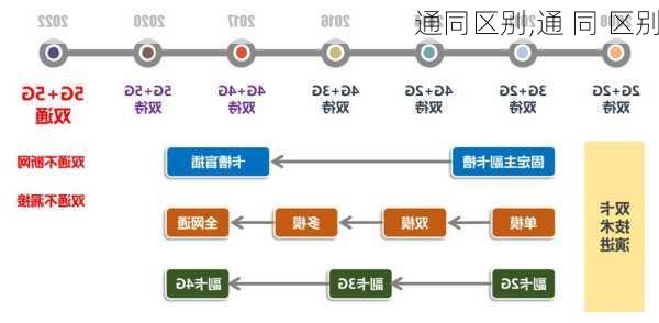 通同区别,通 同 区别