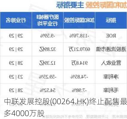 中联发展控股(00264.HK)终止配售最多4000万股