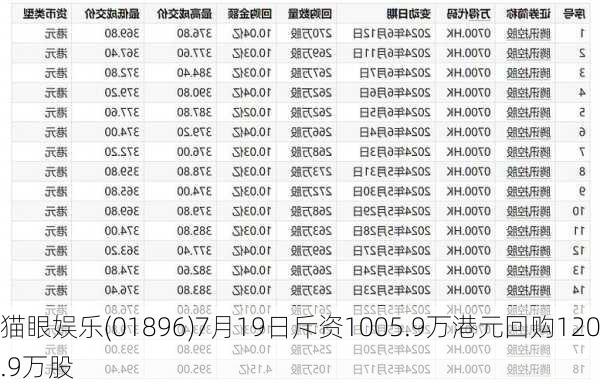 猫眼娱乐(01896)7月19日斥资1005.9万港元回购120.9万股