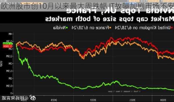 欧洲股市创10月以来最大周跌幅 IT故障加剧市场不安