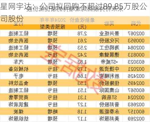 星网宇达：公司拟回购不超过89.85万股公司股份