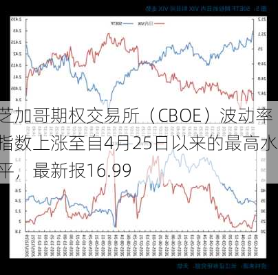 芝加哥期权交易所（CBOE）波动率指数上涨至自4月25日以来的最高水平，最新报16.99